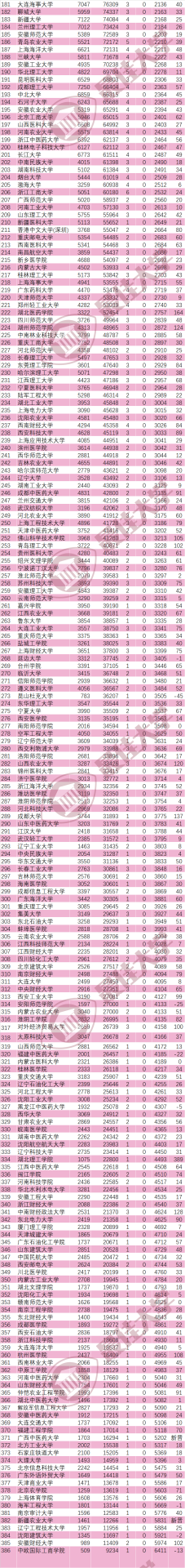 最新ESI大學排名：中國內地386所高校上榜！