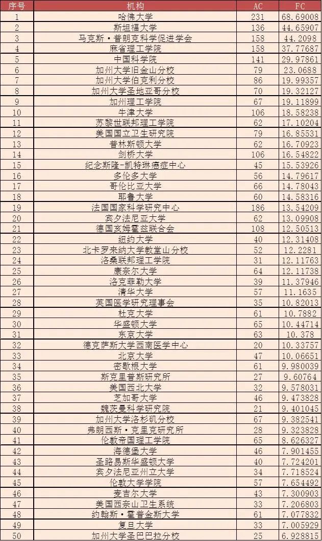 全球大學(xué)/機(jī)構(gòu)最新學(xué)術(shù)排名，中科院仍蟬聯(lián)多個學(xué)科第一！南方科技大學(xué)表現(xiàn)亮眼