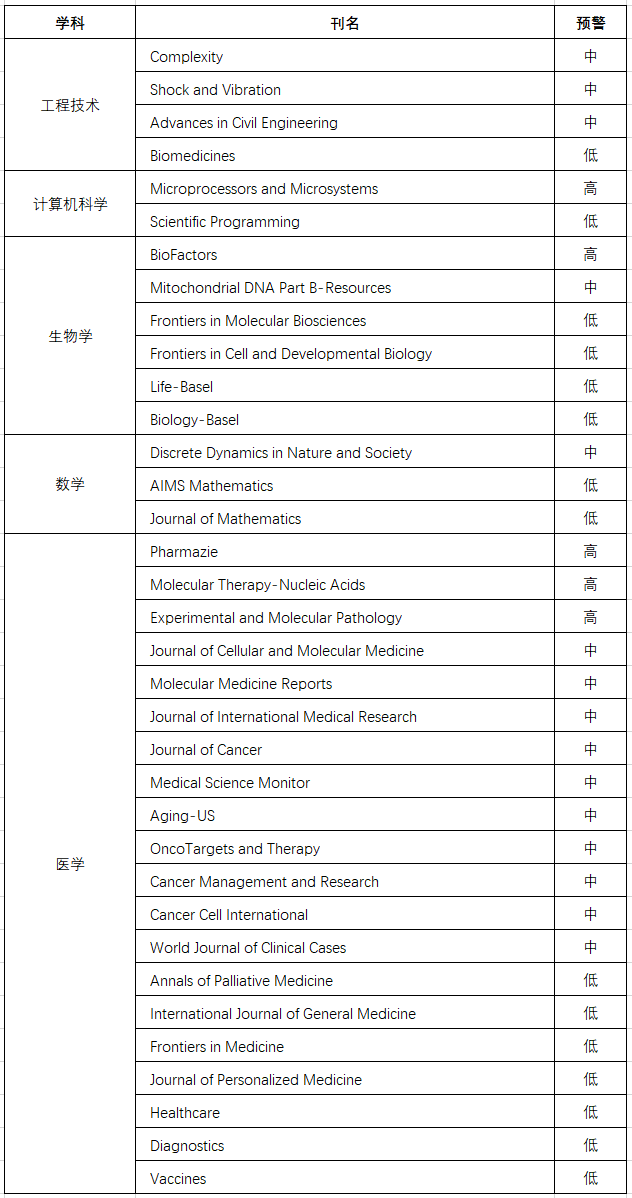 超級重磅！2021年最新中科院預警期刊名單發布！他們榜上有名……