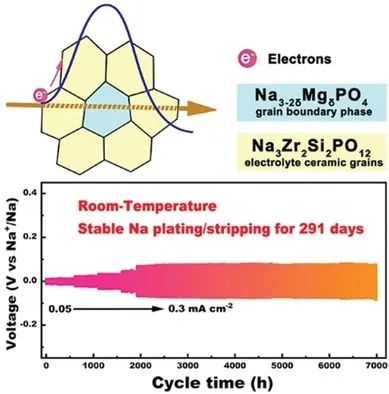 ?電池頂刊集錦！EES、AEM、AFM、JACS、ACS Nano、Small等最新成果速覽