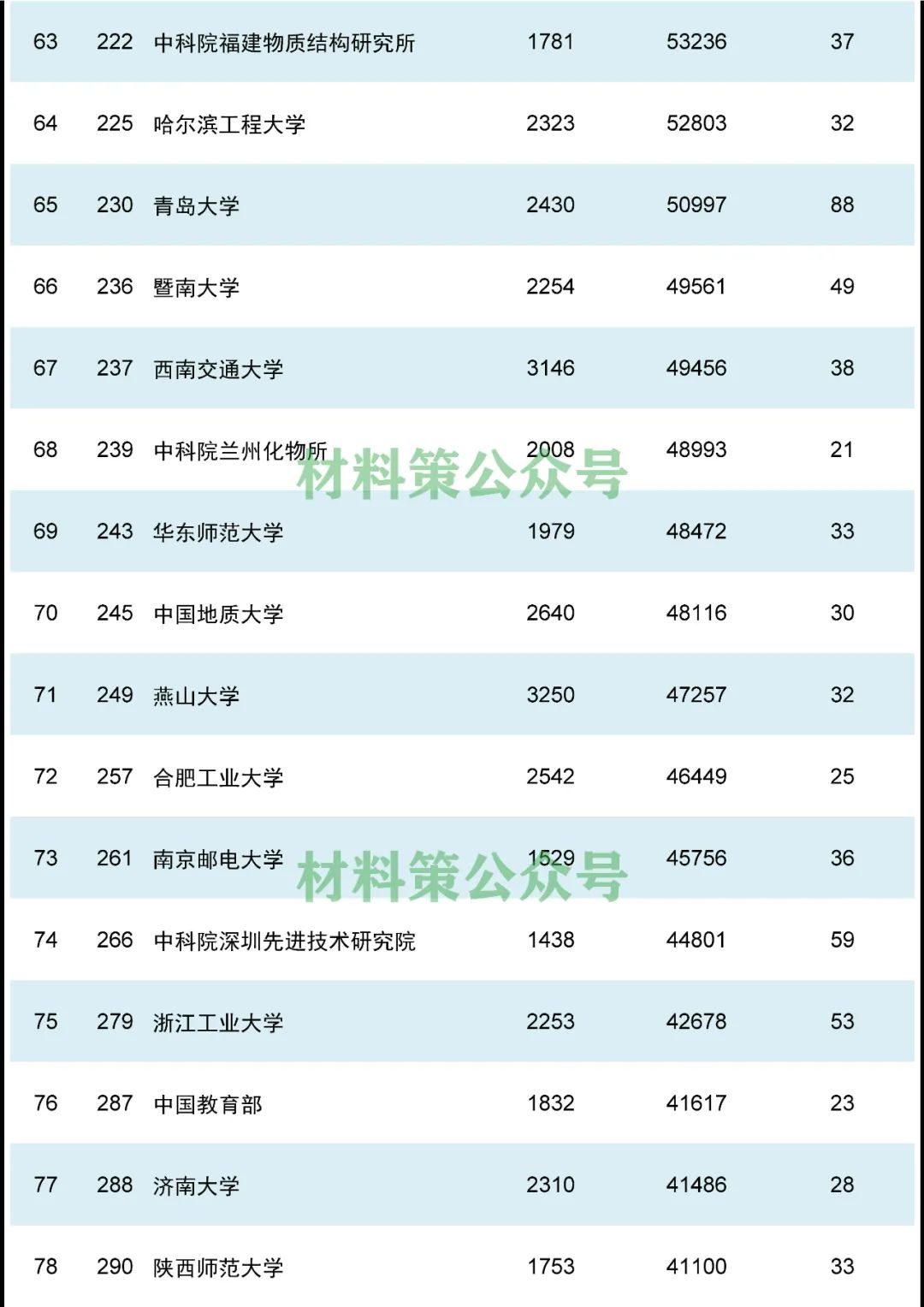 重磅，材料領域最新ESI排名發布！