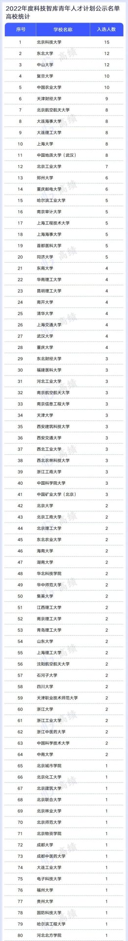 425人！中國(guó)科協(xié)公示一青年人才計(jì)劃擬入選名單