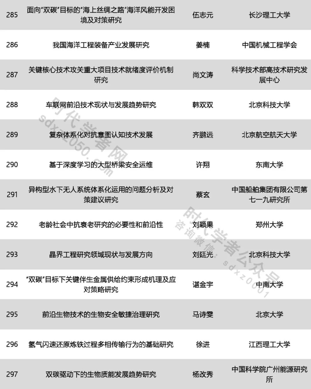 425人！中國(guó)科協(xié)公示一青年人才計(jì)劃擬入選名單