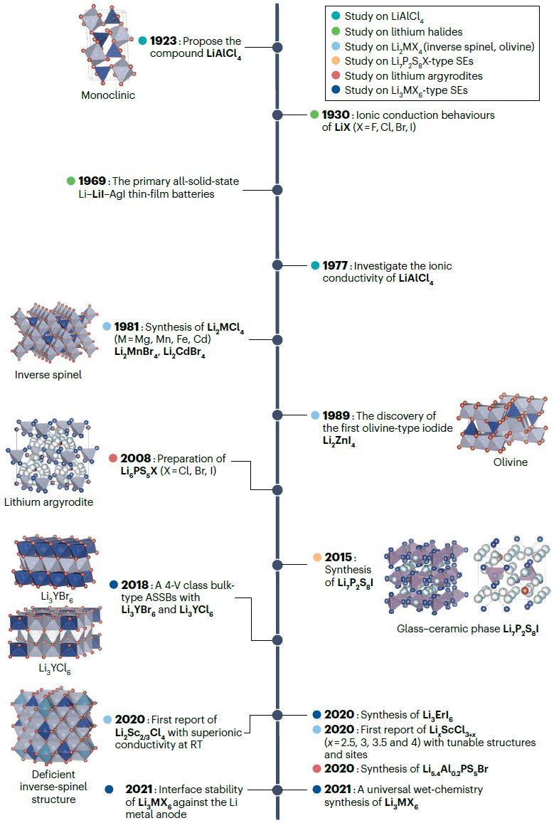 重磅Nature Reviews Chemistry：百年風華正茂，鹵化物固態電解質“前世、今生與未來”！