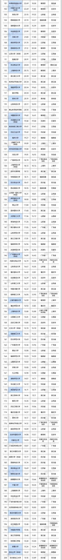 重磅！2022年全國高校經(jīng)費(fèi)統(tǒng)計(jì)結(jié)果出爐