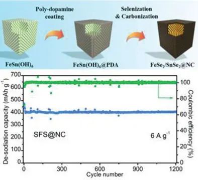 上交楊軍Smalll Methods: N摻雜C封裝的SnSe2/FeSe2納米立方體實現超高速率穩定的鈉離子存儲