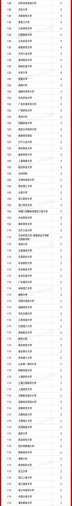 4701人入選！2021“中國高被引學者” 榜單發布