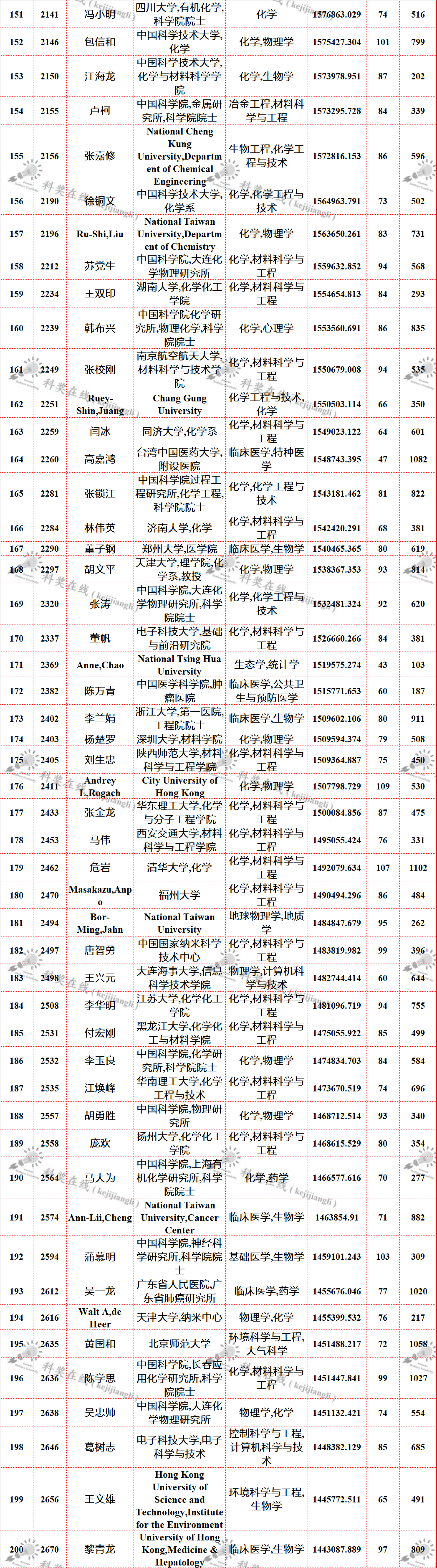 全球頂尖科學(xué)家最新排名—中國(guó)科學(xué)家上榜名單