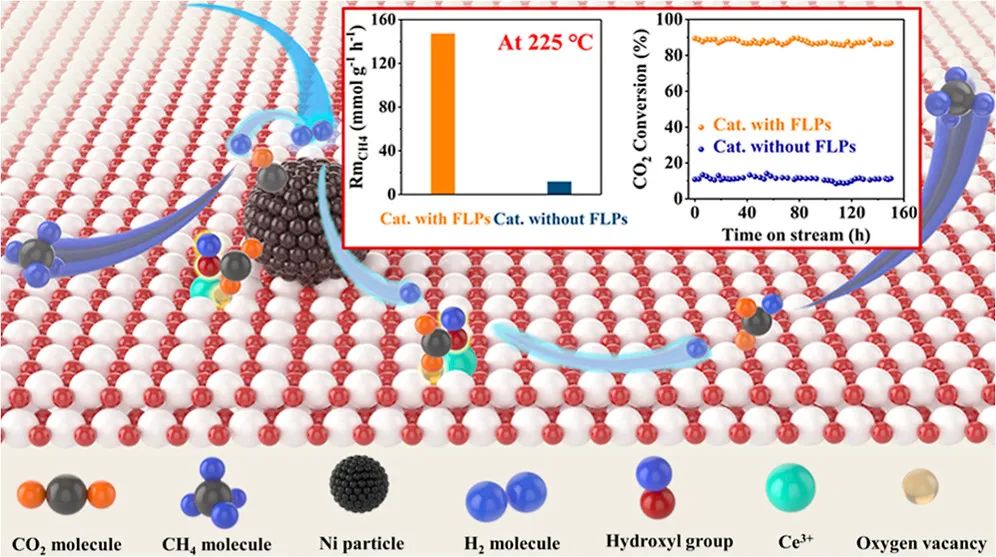 寧平&張秋林ACS Catalysis：受阻路易斯酸堿對提高Ni/CeO2納米催化劑的低溫CO2甲烷化性能