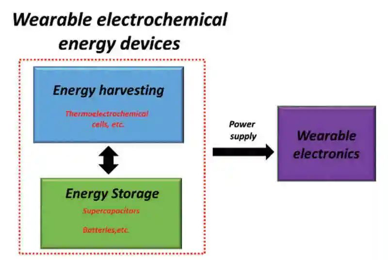 臥龍崗大學最新AFM綜述：3D打印穿戴式電化學能源裝置