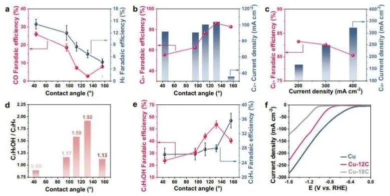 Nature子刊：調節界面潤濕性，實現可調諧CO2電還原制乙醇和乙烯