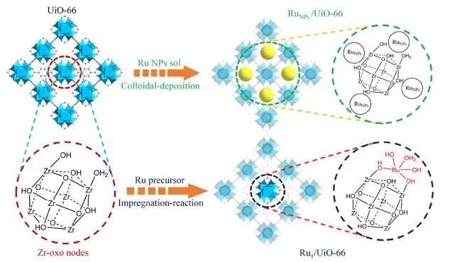 ?大化所/福大JACS：Ru單原子改性UiO-66的Zr-Oxo節點，顯著促進甲烷羥基化反應