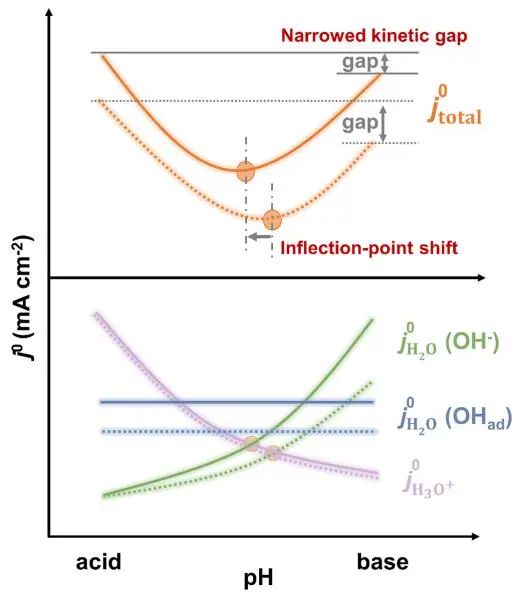 陳勝利/羅威JACS：探究氫氧化物吸附依賴的拐點行為，揭示氫電催化動力學pH效應的電雙層起源