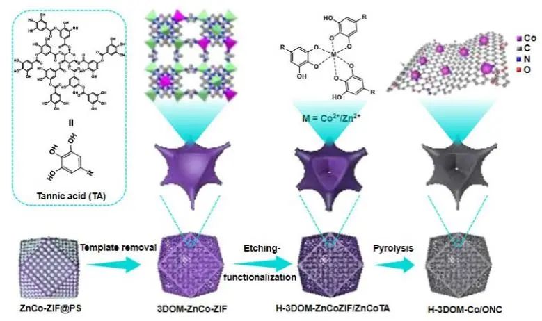李映偉/陳立宇AM：玩轉MOF！MOF基材料的孔隙和表面工程用于增強催化ORR反應