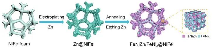 劉宏/徐彩霞NML：FeNiZn/FeNi3異質(zhì)結(jié)的低自由能界面耦合，助力高效全水分解