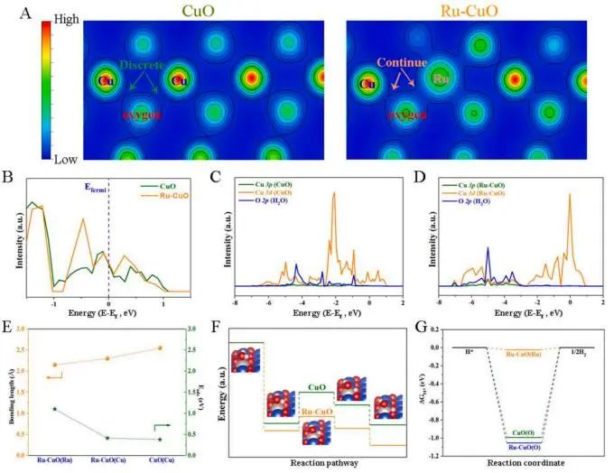 Nano Energy：Ru生長誘導構建Ru?O?Cu中心，實現堿性條件下高效析氫