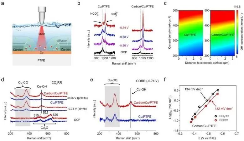 ?中科大任曉迪JACS：原位靜電約束局部堿性環境，強化中性介質中CO2轉化為乙烯