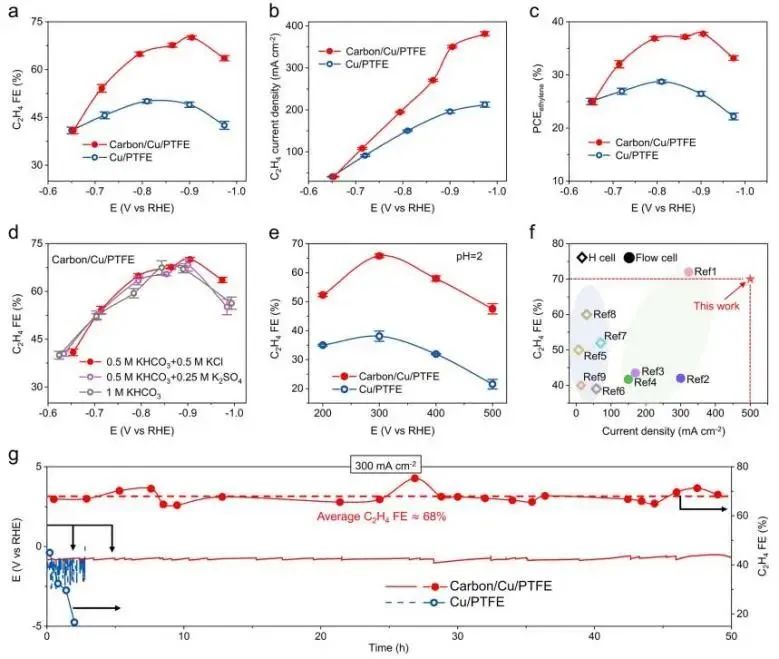 ?中科大任曉迪JACS：原位靜電約束局部堿性環境，強化中性介質中CO2轉化為乙烯