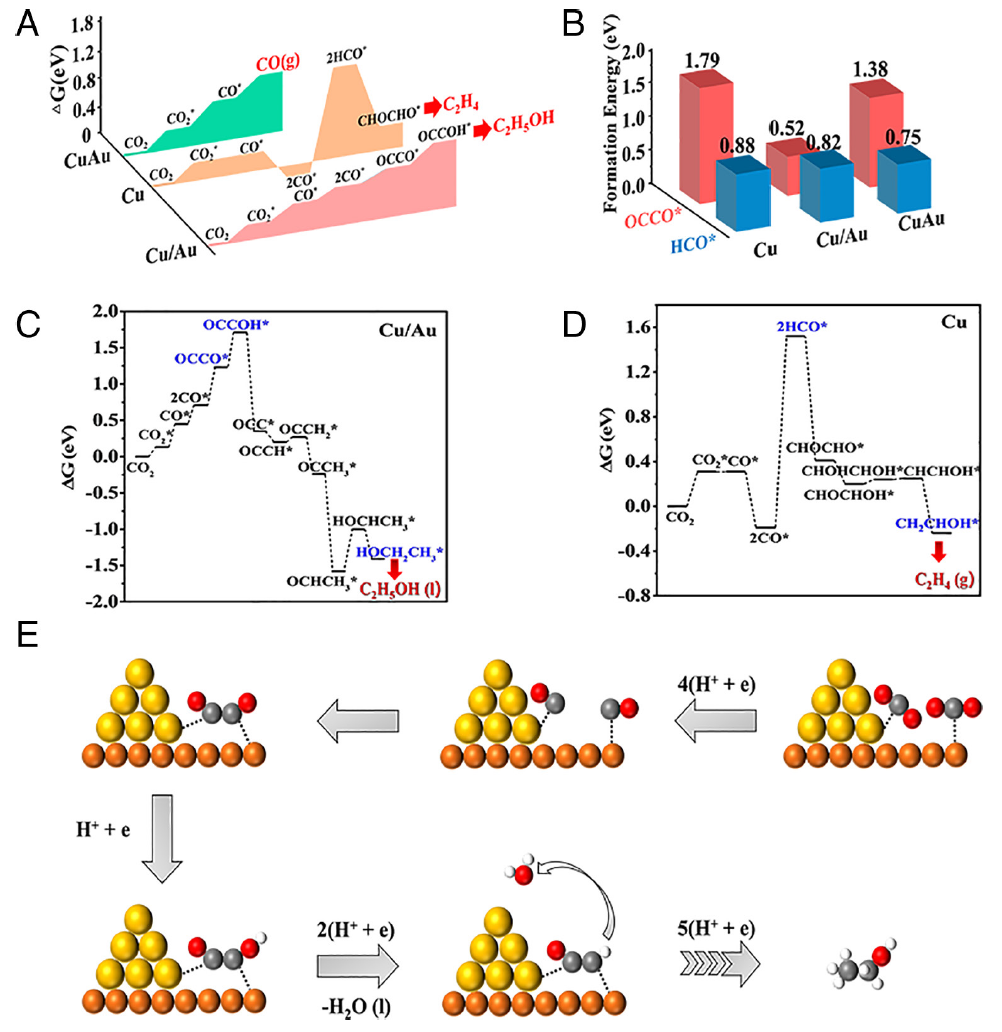 CO2還原新進(jìn)展！天津大學(xué)PNAS：Cu/Au異質(zhì)結(jié)，電催化CO2還原產(chǎn)乙醇！