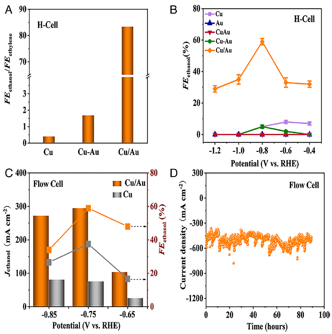 CO2還原新進(jìn)展！天津大學(xué)PNAS：Cu/Au異質(zhì)結(jié)，電催化CO2還原產(chǎn)乙醇！
