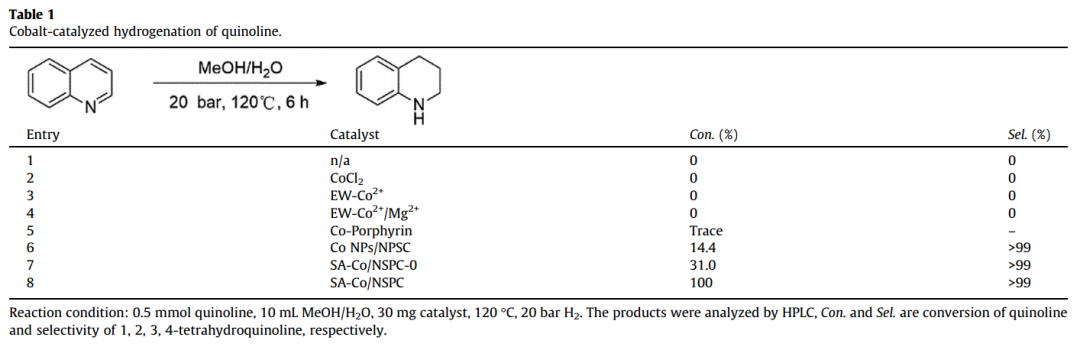 ?中南/鄭大J. Catal.：不對稱N、S配位的單原子鈷與電子再分布用于催化加氫喹啉