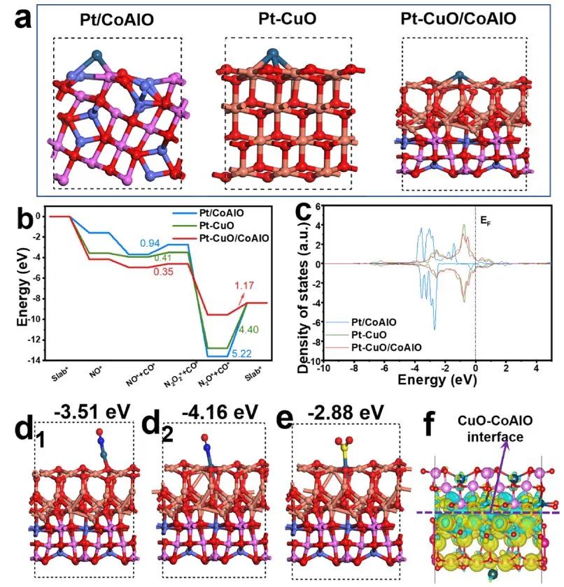 五單位聯合ACS Catalysis：Pt-CuO/CoAlO單原子催化劑在CO還原NOx中表現出優異的SO2耐受性