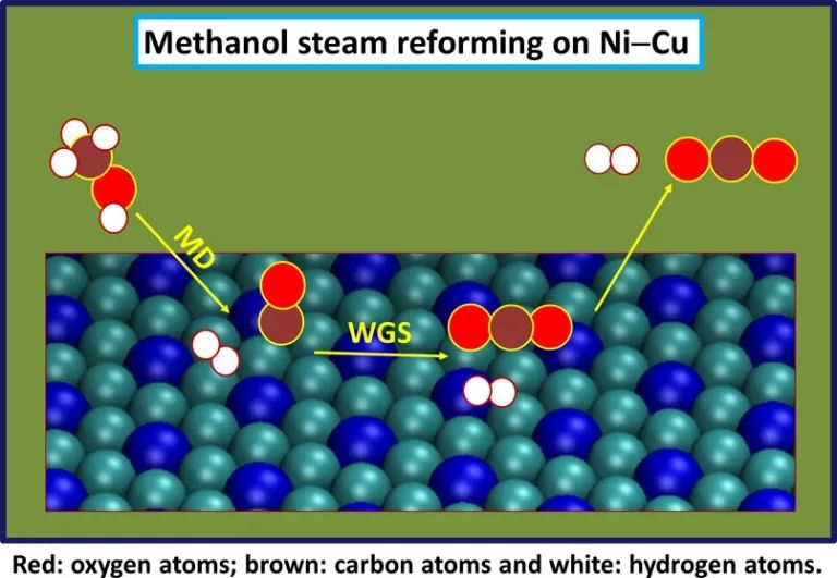 ACS Catalysis：Ni-Cu基催化劑上甲醇蒸氣重整制氫機理研究