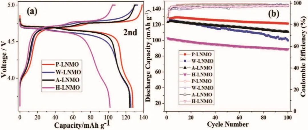 ?廣工大孫志鵬等AFM：水系制備高壓尖晶石LiNi0.5Mn1.5O4正極可行嗎？