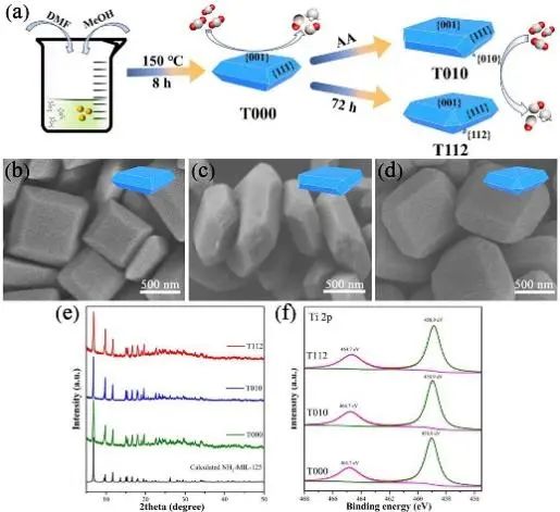 南大孫為銀/趙勁Chem. Eng. J.：想要高性能，莫忘面效應(yīng)！暴露的高指數(shù)面促進(jìn)光催化CO2還原