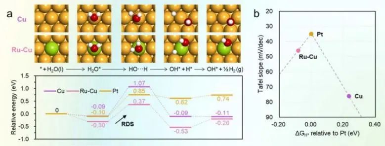 Nano Energy: 微量Ru摻雜，性能大提升！Ru摻雜助力銅電催化HER