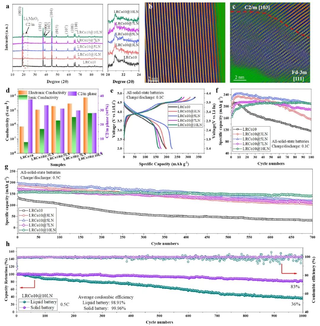 潘洪革/高明霞?ACS Energy Letters：853Wh/kg高比能1000次循環(huán)長壽命實用全固態(tài)電池！