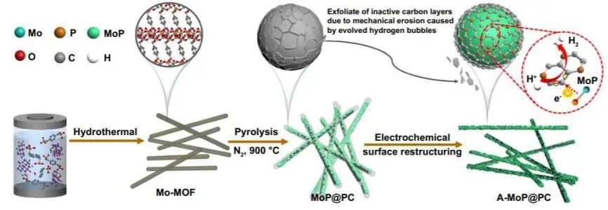王連洲/趙學波/閆理停Nano-Micro Lett.: 電化學表面重構助力A-MoP@PC電催化HER
