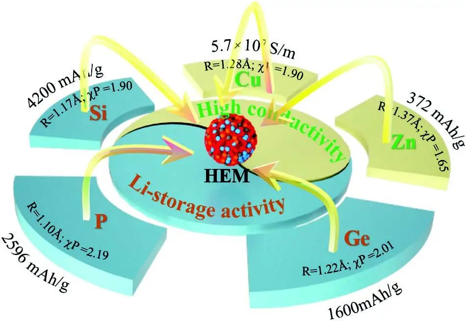 陳永/李德/韋雅慶Adv. Sci.：打破傳統！新型高熵固溶體可用于鋰電合金負極！