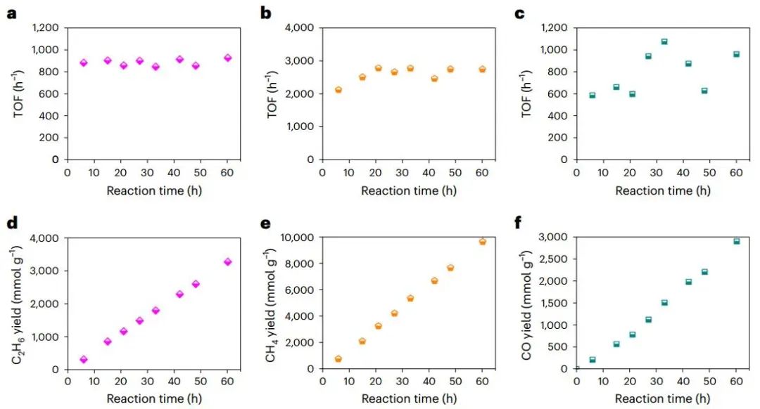 米澤田/宋俊/周寶文，最新Nature Catalysis！