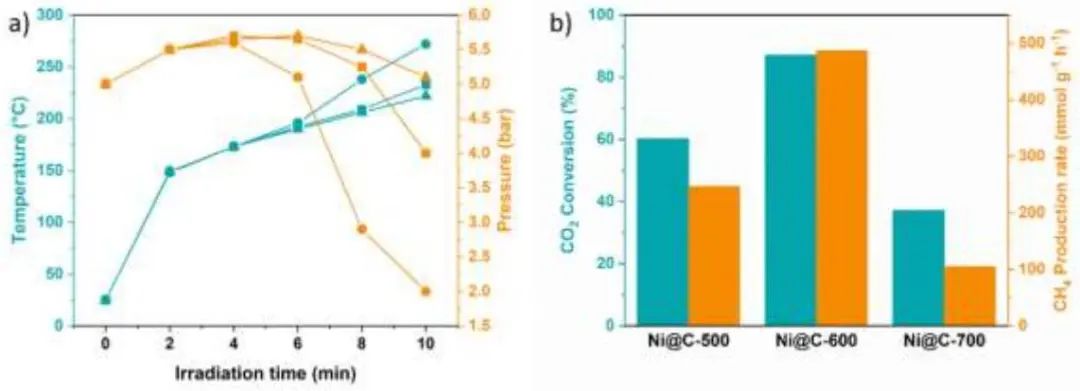 Angew.：MOF衍生Ni催化劑高效助力光驅動CO2甲烷化