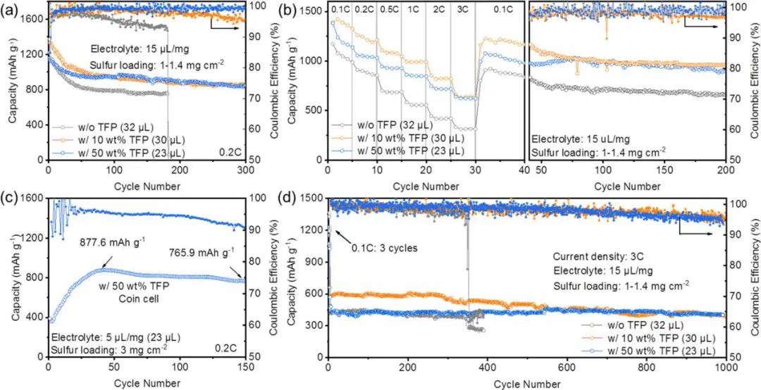 王成亮ACS Nano: 原位合成有機多硫化物實現鋰硫電池空間/動力學共調節