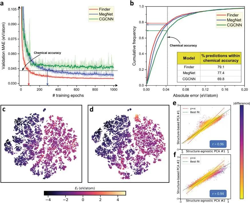 倫敦瑪麗女王大學(xué)Adv. Sci.: 用于表示域獨立材料發(fā)現(xiàn)的公式圖自注意網(wǎng)絡(luò)