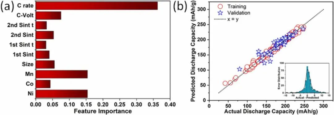 韓國科技院Nano Energy: 機器學(xué)習(xí)輔助合成鋰離子電池正極材料
