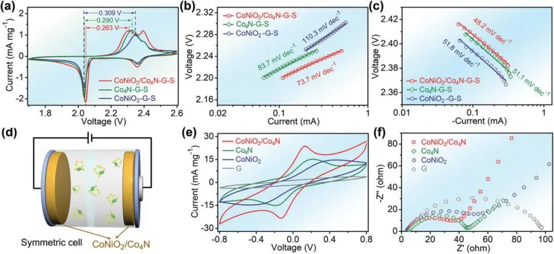 洪果/姚亞剛Adv. Sci.: CoNiO2/Co4N異質納米線增強鋰硫電池性能
