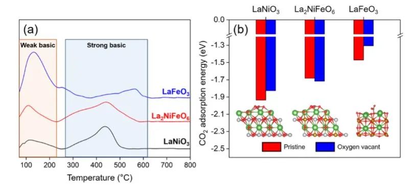 ACS Catalysis：雙La2NiFeO6鈣鈦礦用于增強低溫CO2還原為CO