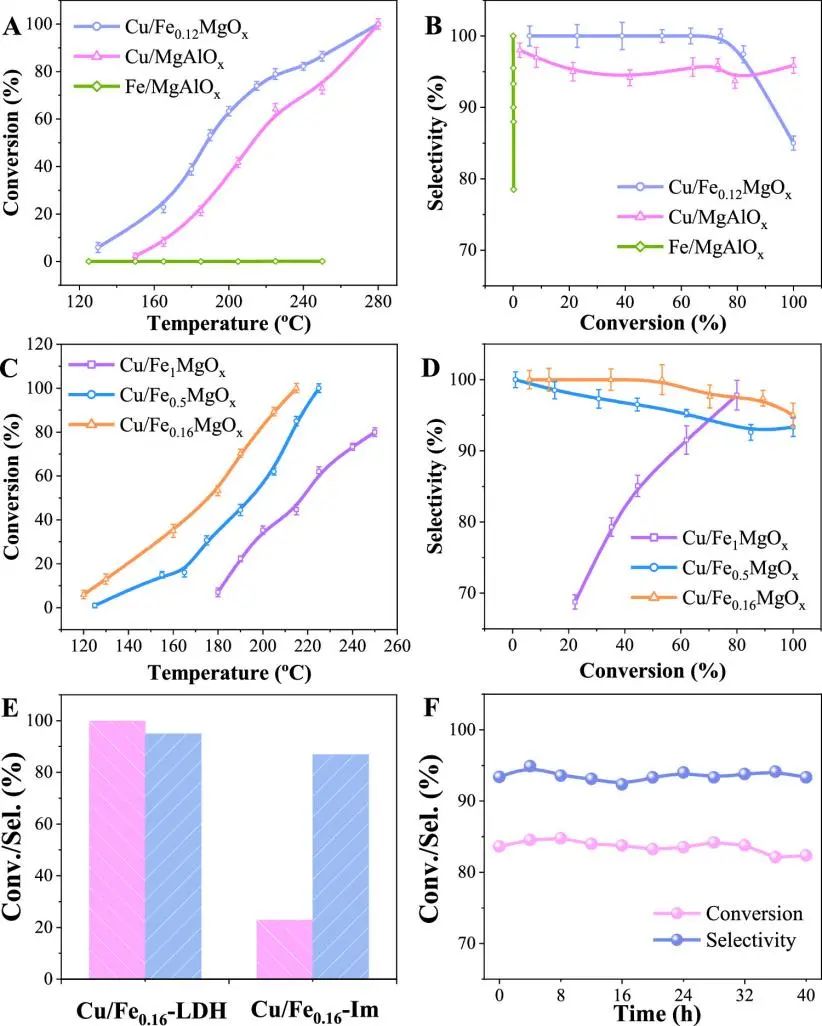 馮俊婷/劉雅楠ACS Catalysis：100%轉(zhuǎn)化率、95%選擇性！非貴金屬Cu/FeyMgOx催化劑高效催化乙炔選擇性加氫