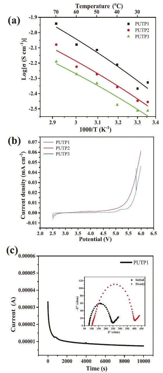 陳飛/徐斌Small：高離子電導超分子網絡結構凝膠聚合物電解質