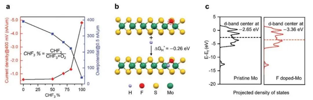 廈大曹陽Small Methods: F摻雜MoS2邊緣電極用于增強電催化HER