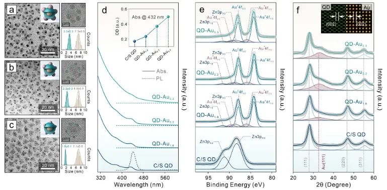 陳歐課題組JACS：Au晶疇修飾CdS/ZnS核/殼量子點，顯著增強光催化析氫活性