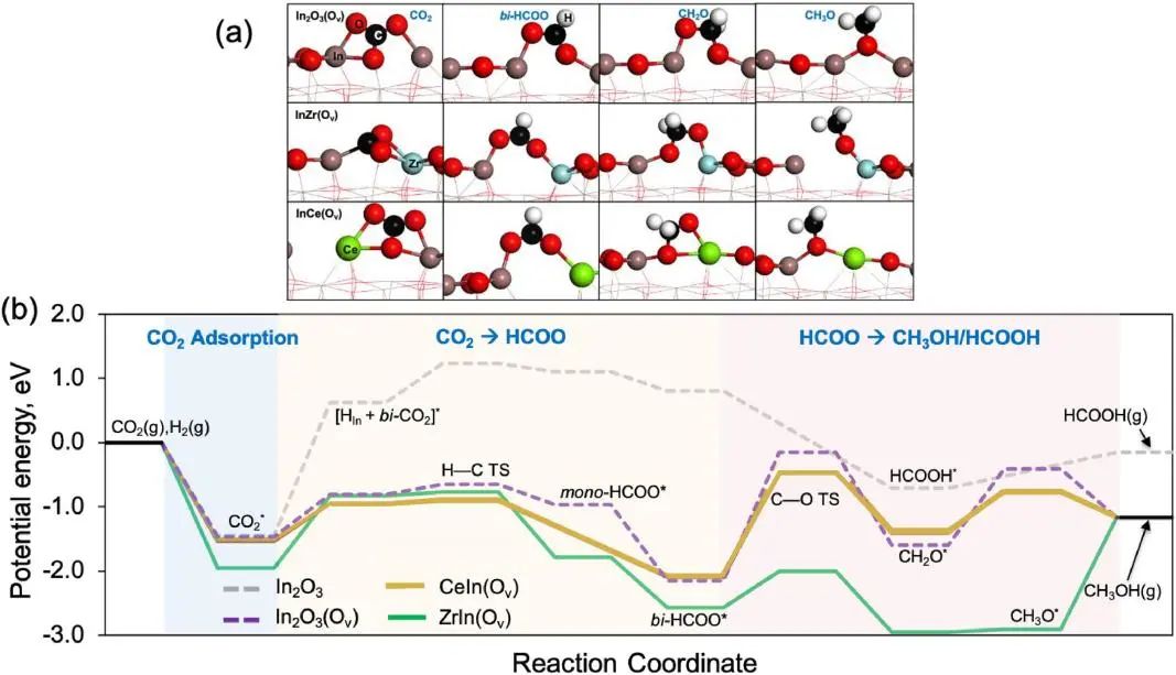 Chem. Eng. J.: 負載效應增強In2O3催化劑用于CO2加氫制甲醇的活性和選擇性
