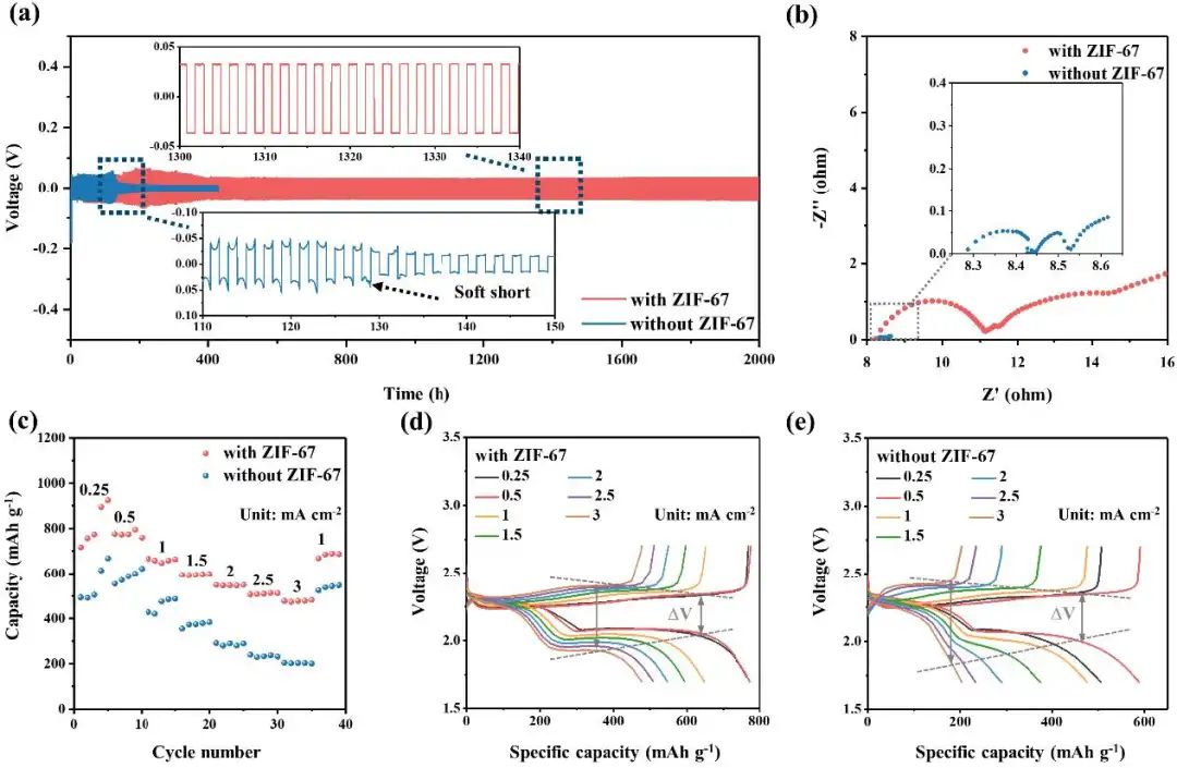 電子科大/微電子所Nano Energy：ZIF-67添加劑實現無枝晶鋰沉積