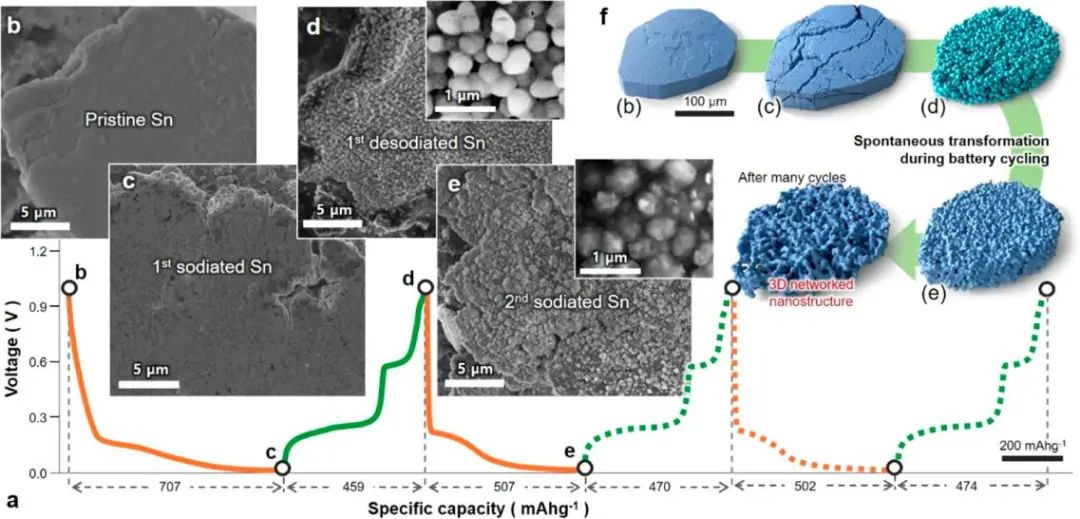 Nano Lett.：粉狀納米粒子自組裝實(shí)現(xiàn)大容量、長壽命和超快充電的鈉離子電池