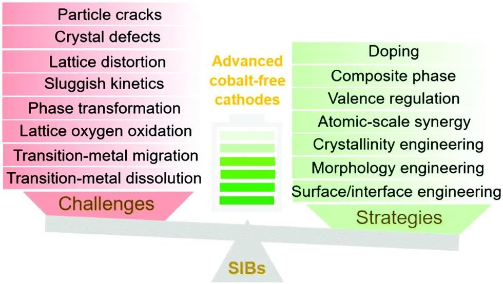 周豪慎&郭少華Chem. Soc. Rev.: 用于鈉離子電池的先進無鈷正極材料