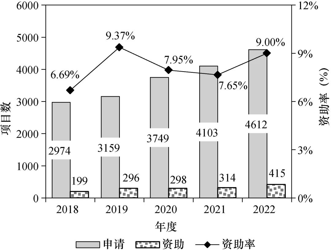 資助率過低！建議擴大青基、優(yōu)青、杰青資助規(guī)模！