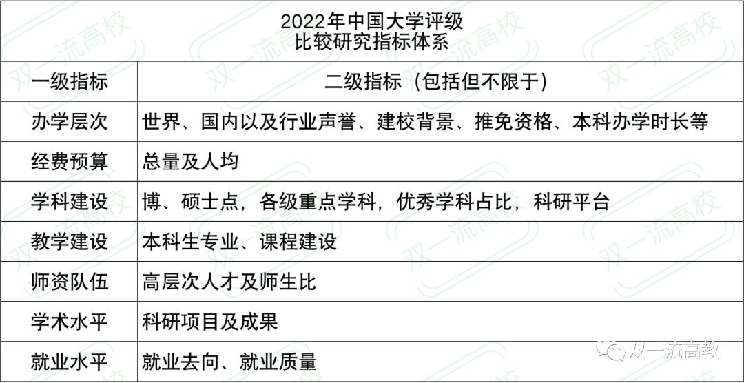 9所，最高檔！2022年中國大學評級，正式發布